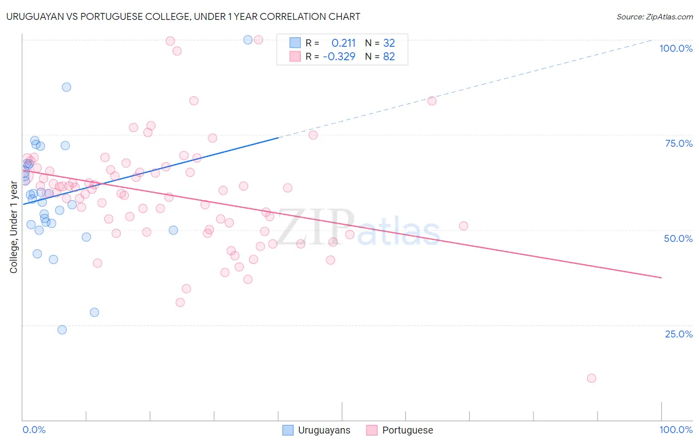Uruguayan vs Portuguese College, Under 1 year