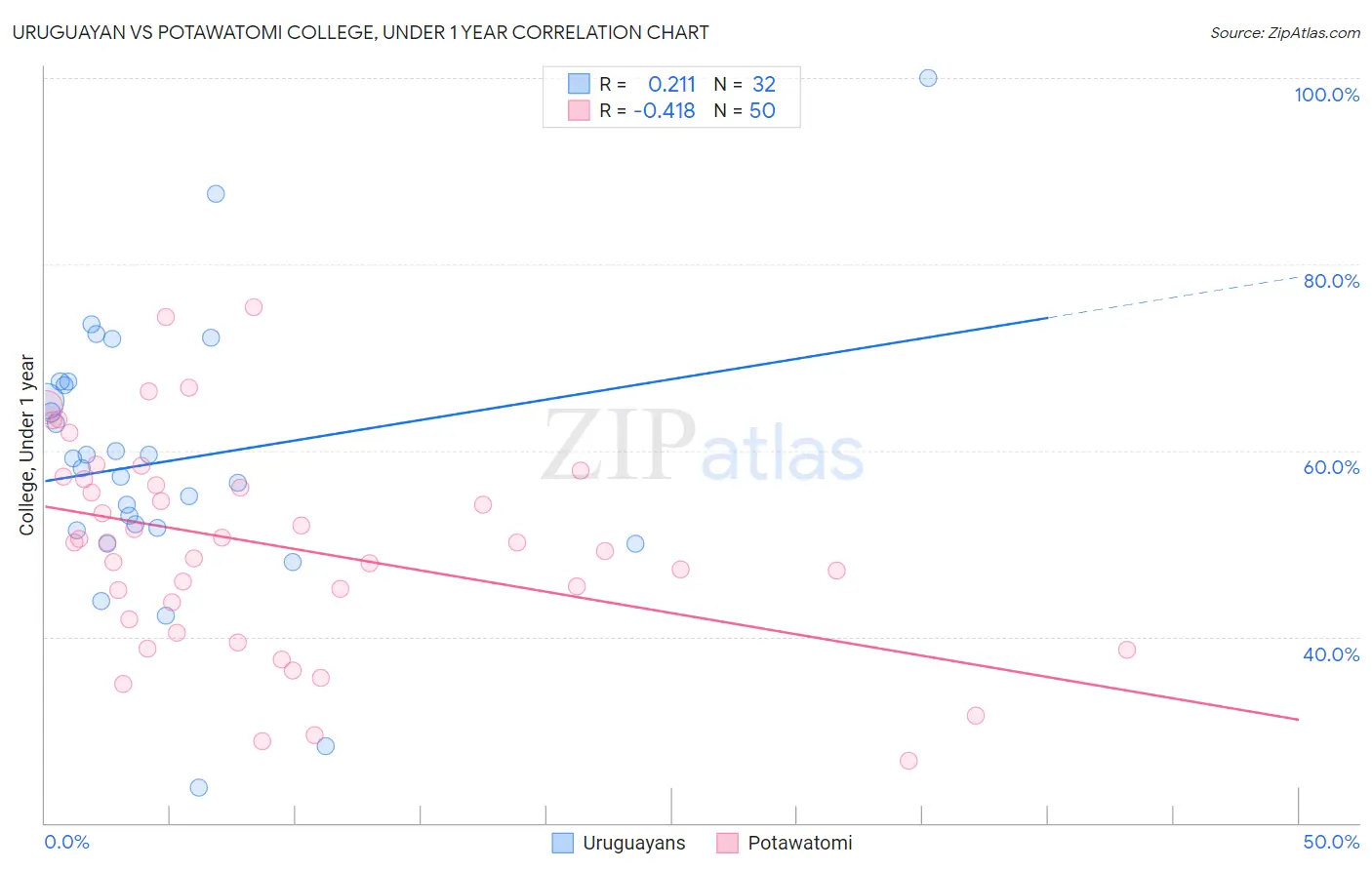 Uruguayan vs Potawatomi College, Under 1 year