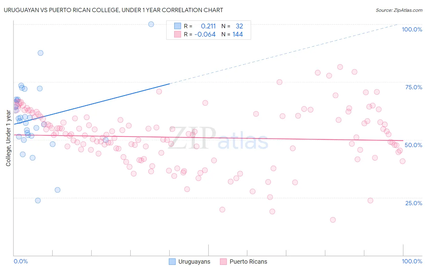 Uruguayan vs Puerto Rican College, Under 1 year