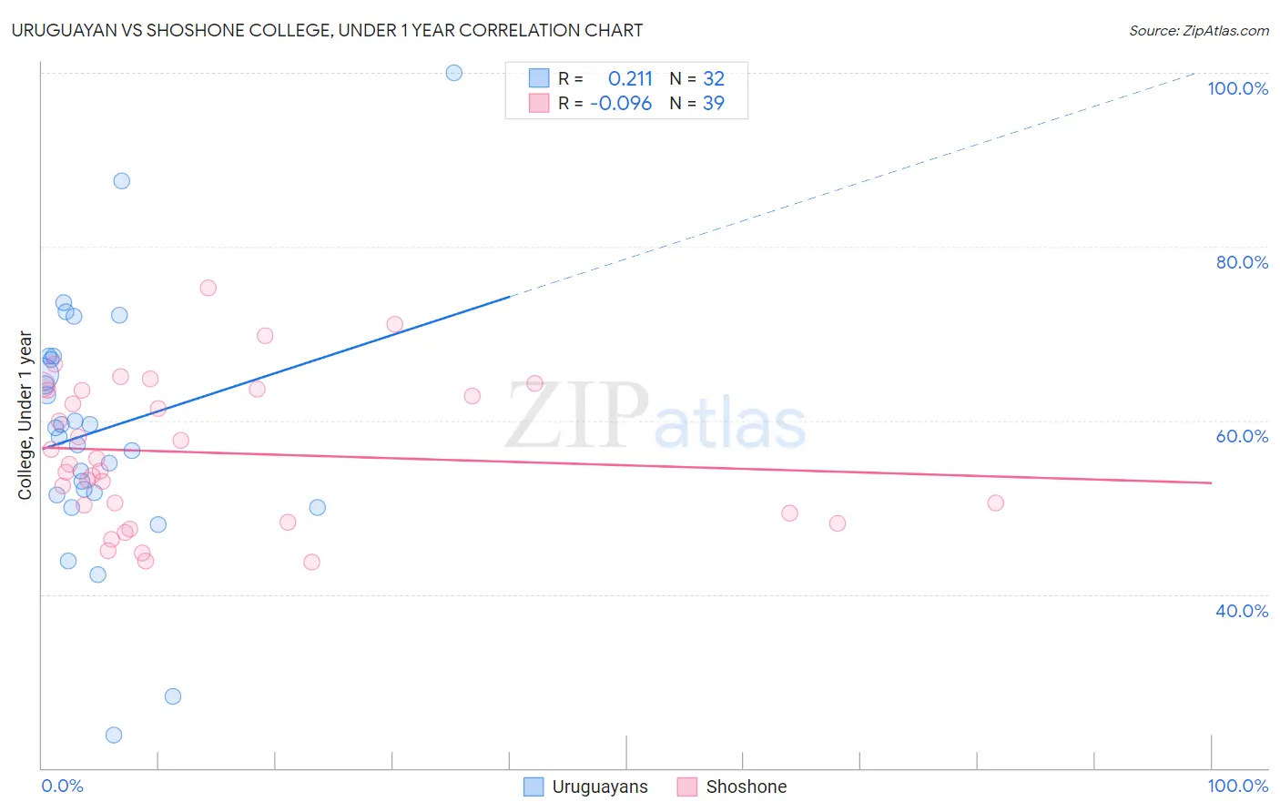 Uruguayan vs Shoshone College, Under 1 year