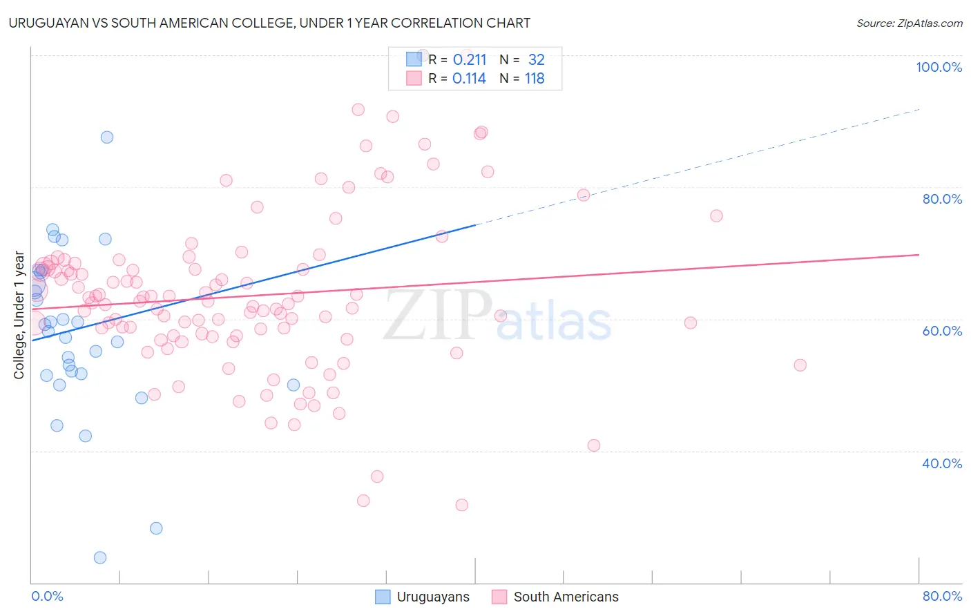 Uruguayan vs South American College, Under 1 year
