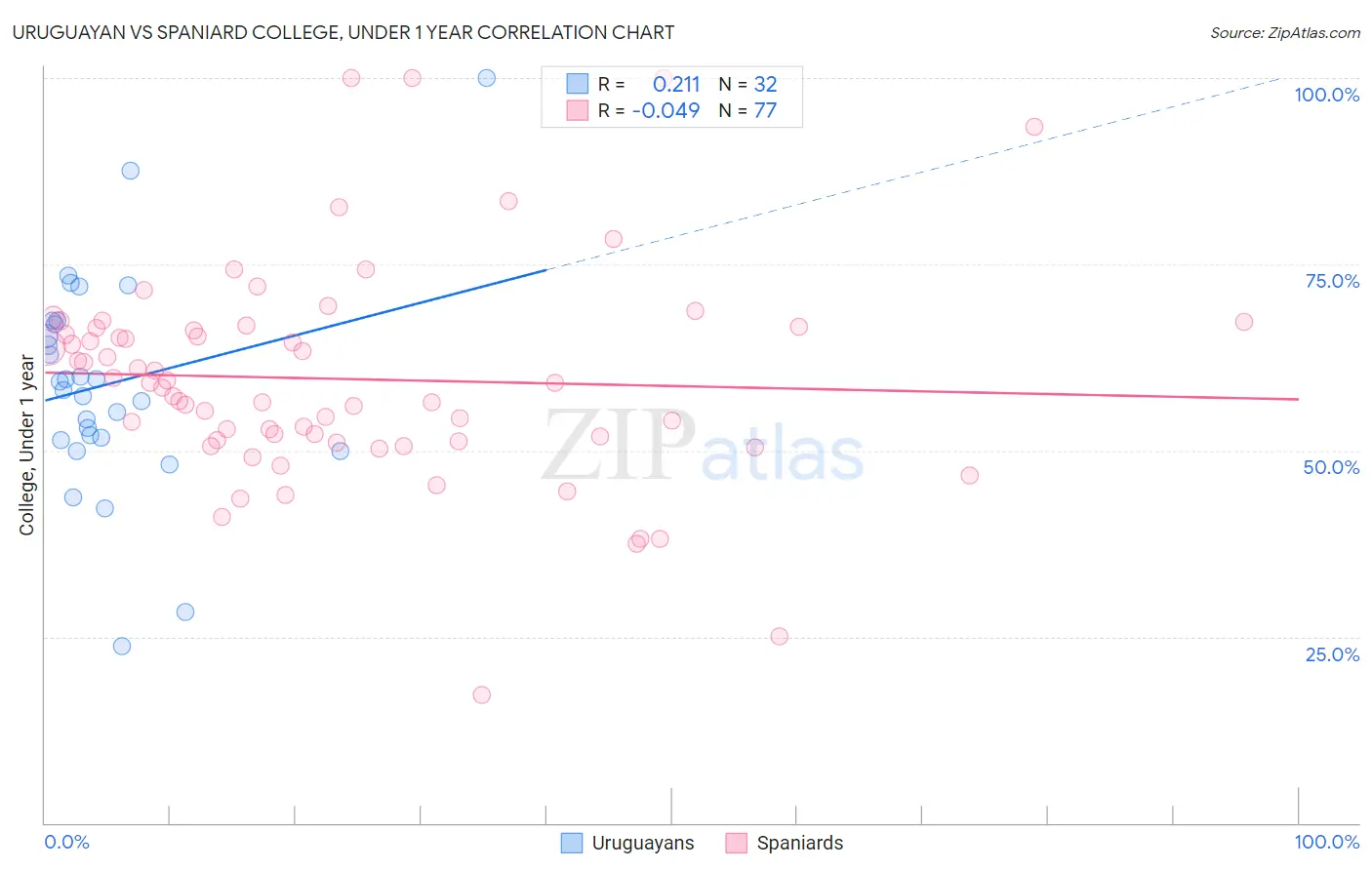 Uruguayan vs Spaniard College, Under 1 year