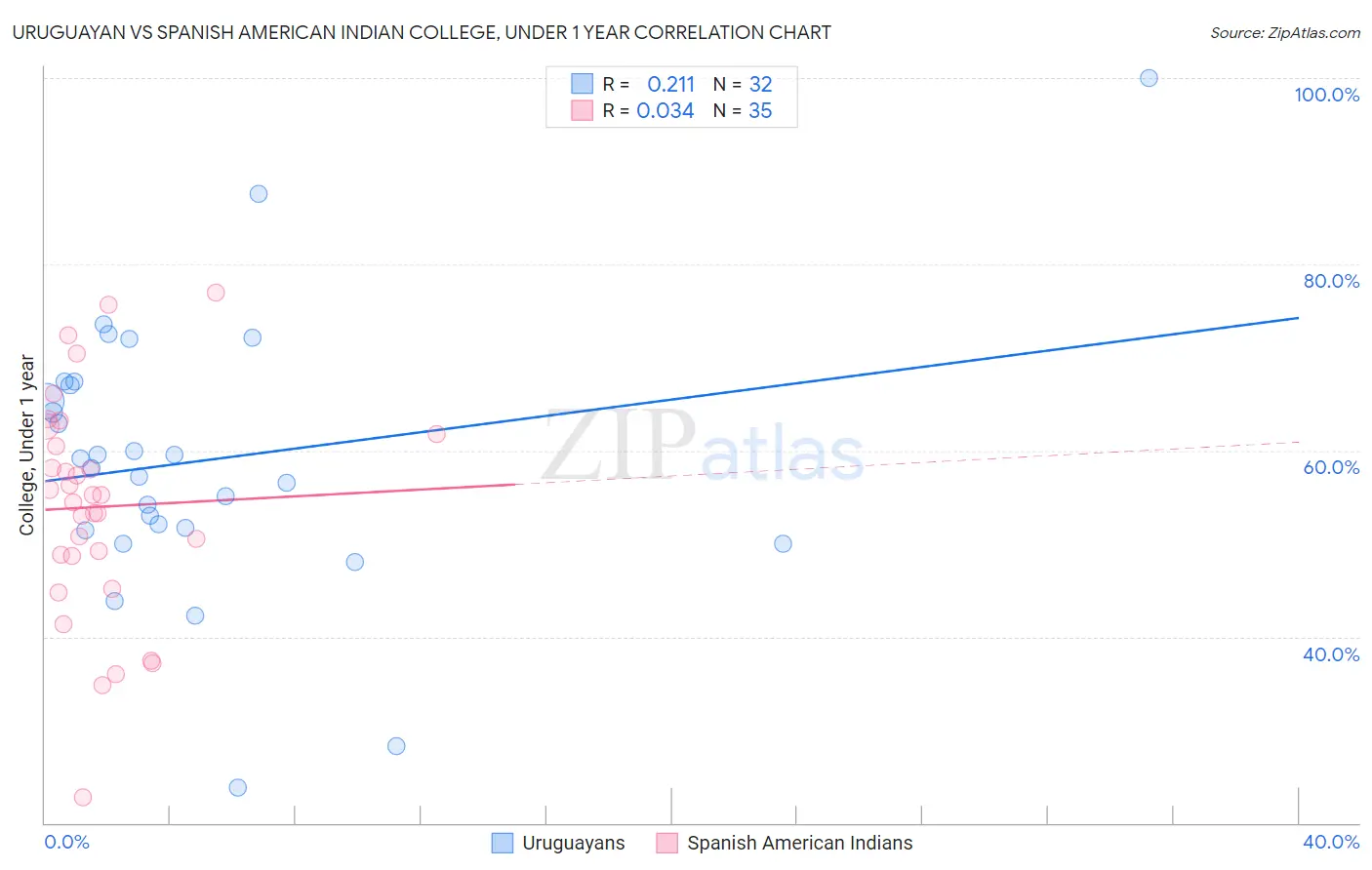 Uruguayan vs Spanish American Indian College, Under 1 year