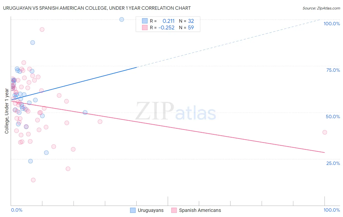 Uruguayan vs Spanish American College, Under 1 year