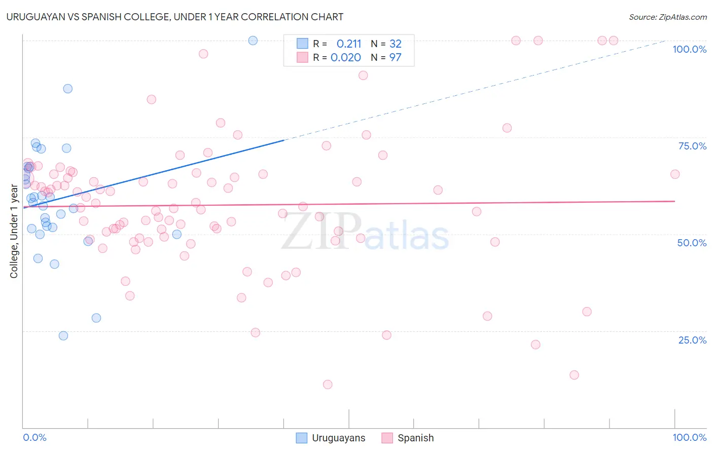 Uruguayan vs Spanish College, Under 1 year