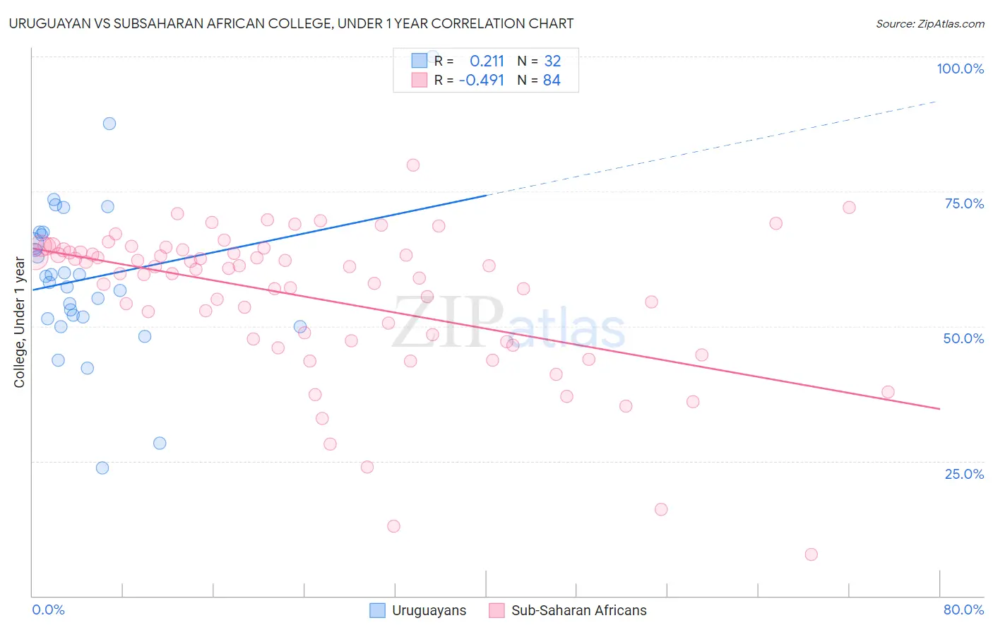 Uruguayan vs Subsaharan African College, Under 1 year