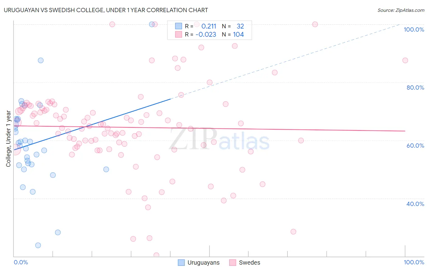 Uruguayan vs Swedish College, Under 1 year