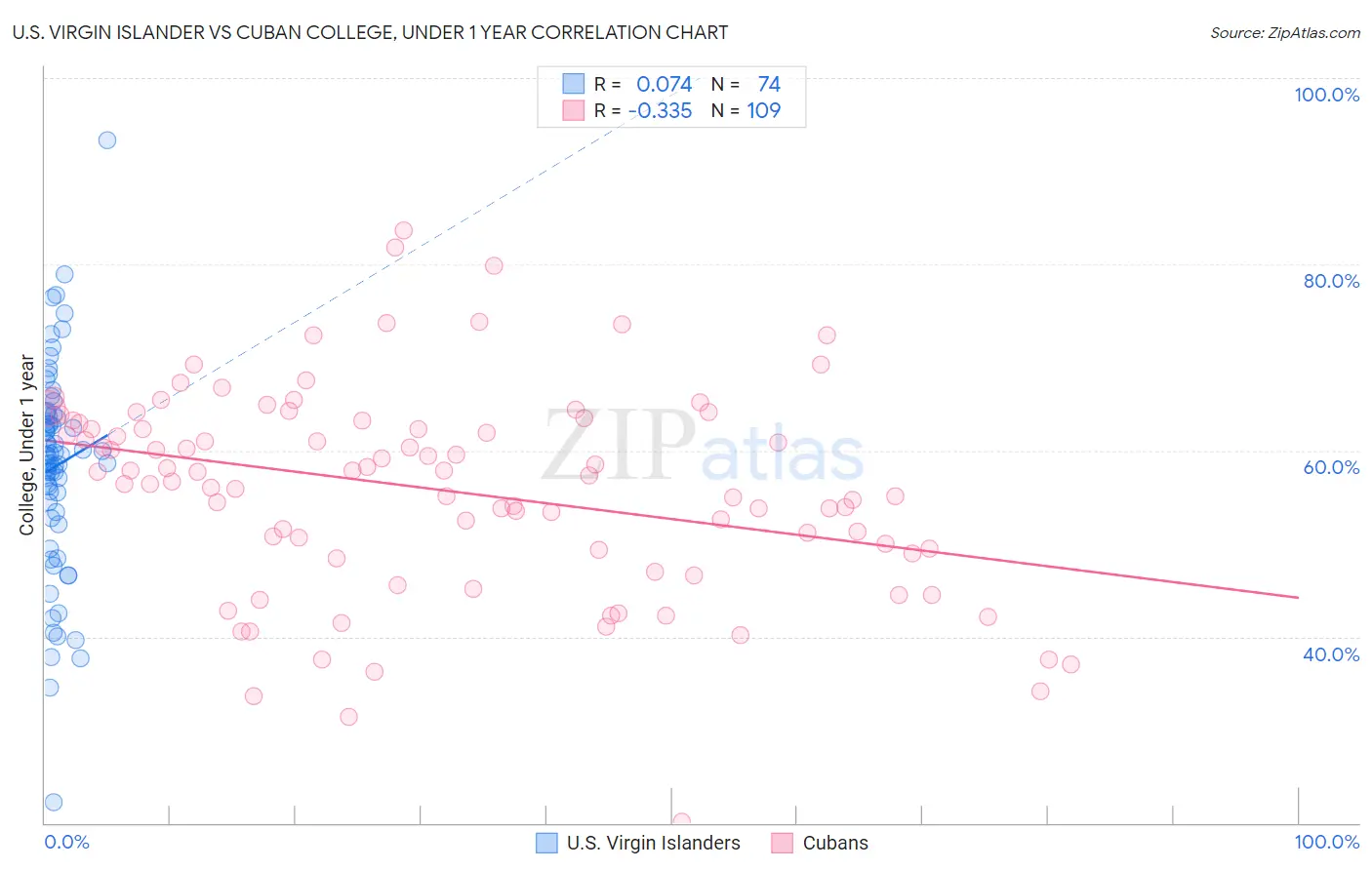 U.S. Virgin Islander vs Cuban College, Under 1 year