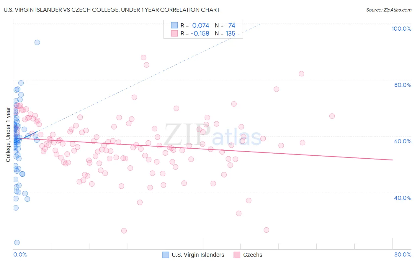 U.S. Virgin Islander vs Czech College, Under 1 year