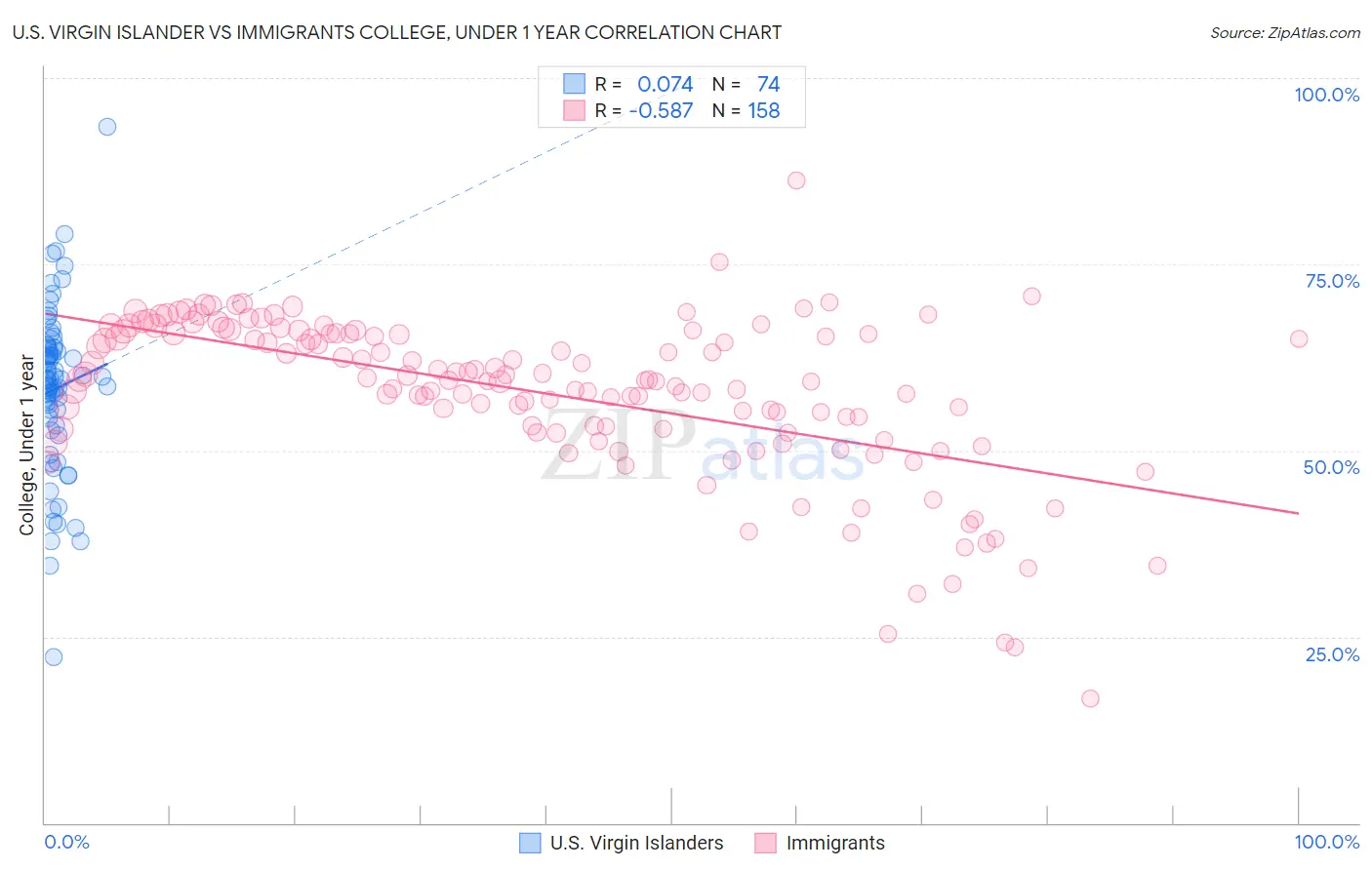 U.S. Virgin Islander vs Immigrants College, Under 1 year