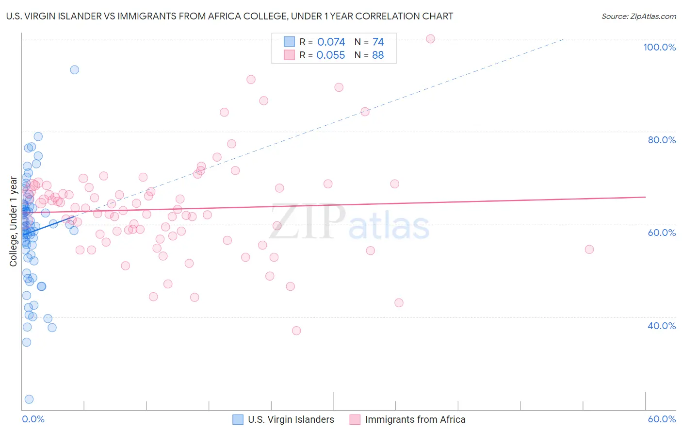 U.S. Virgin Islander vs Immigrants from Africa College, Under 1 year