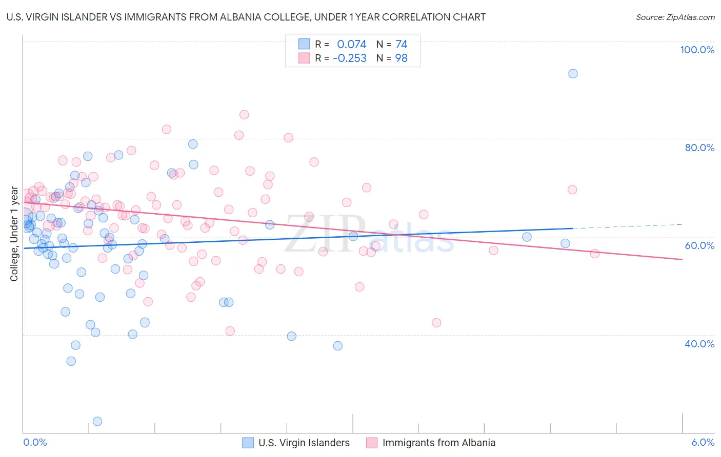 U.S. Virgin Islander vs Immigrants from Albania College, Under 1 year