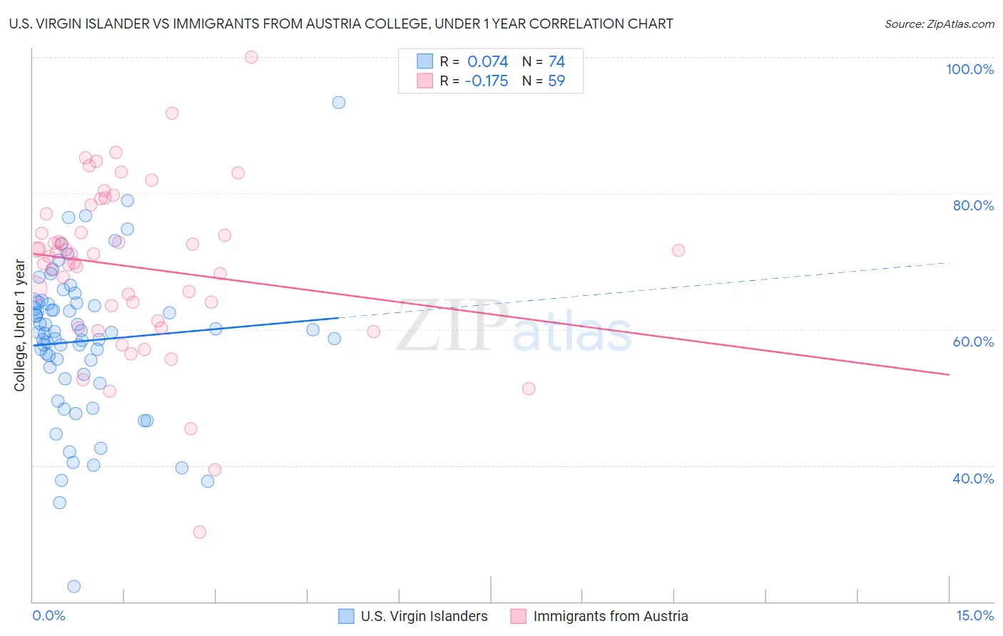 U.S. Virgin Islander vs Immigrants from Austria College, Under 1 year