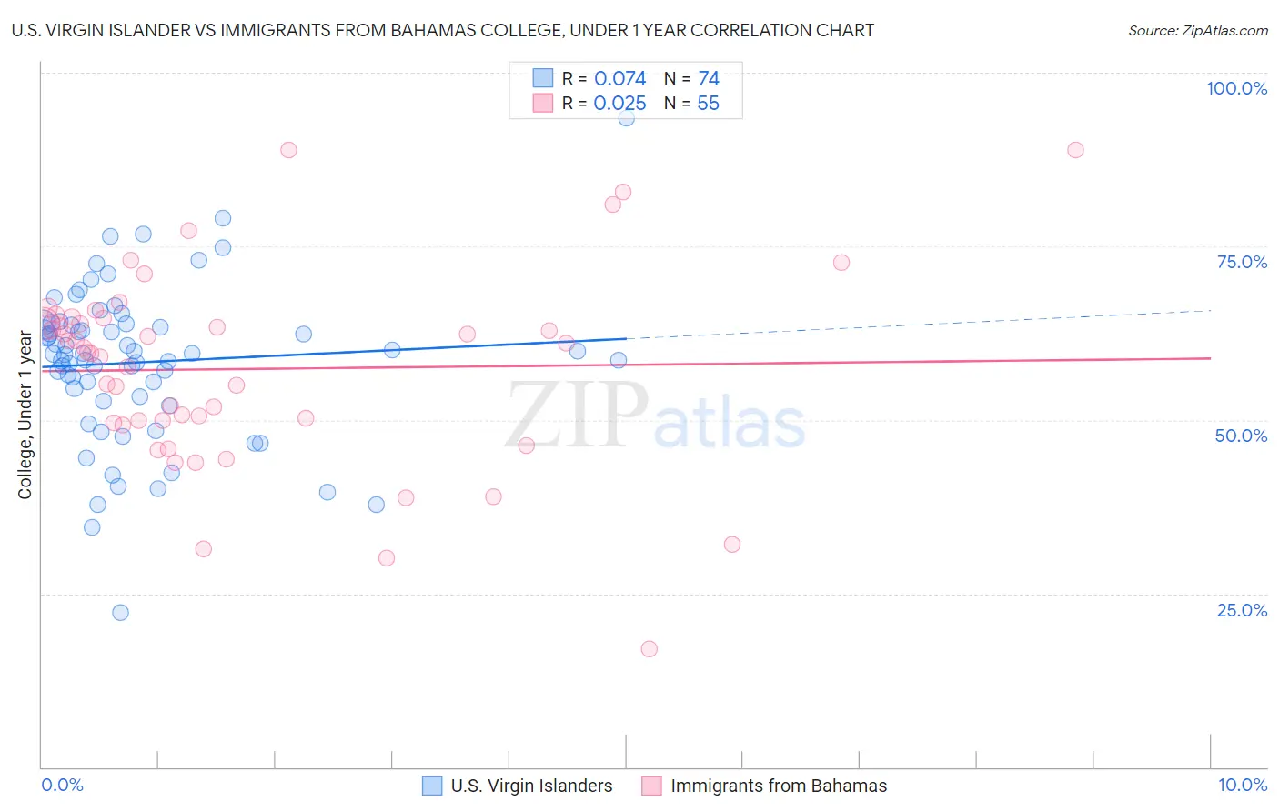 U.S. Virgin Islander vs Immigrants from Bahamas College, Under 1 year