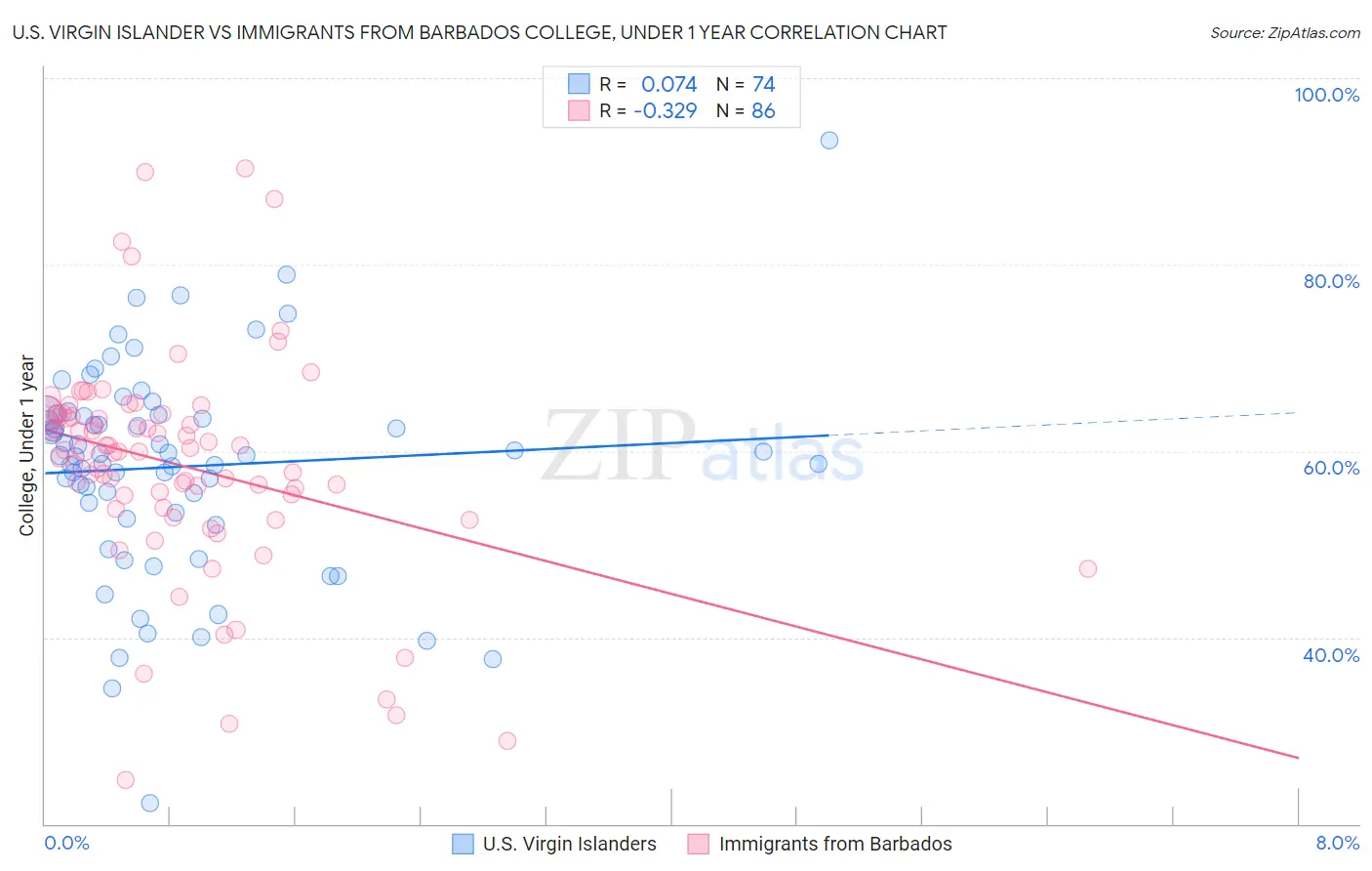 U.S. Virgin Islander vs Immigrants from Barbados College, Under 1 year