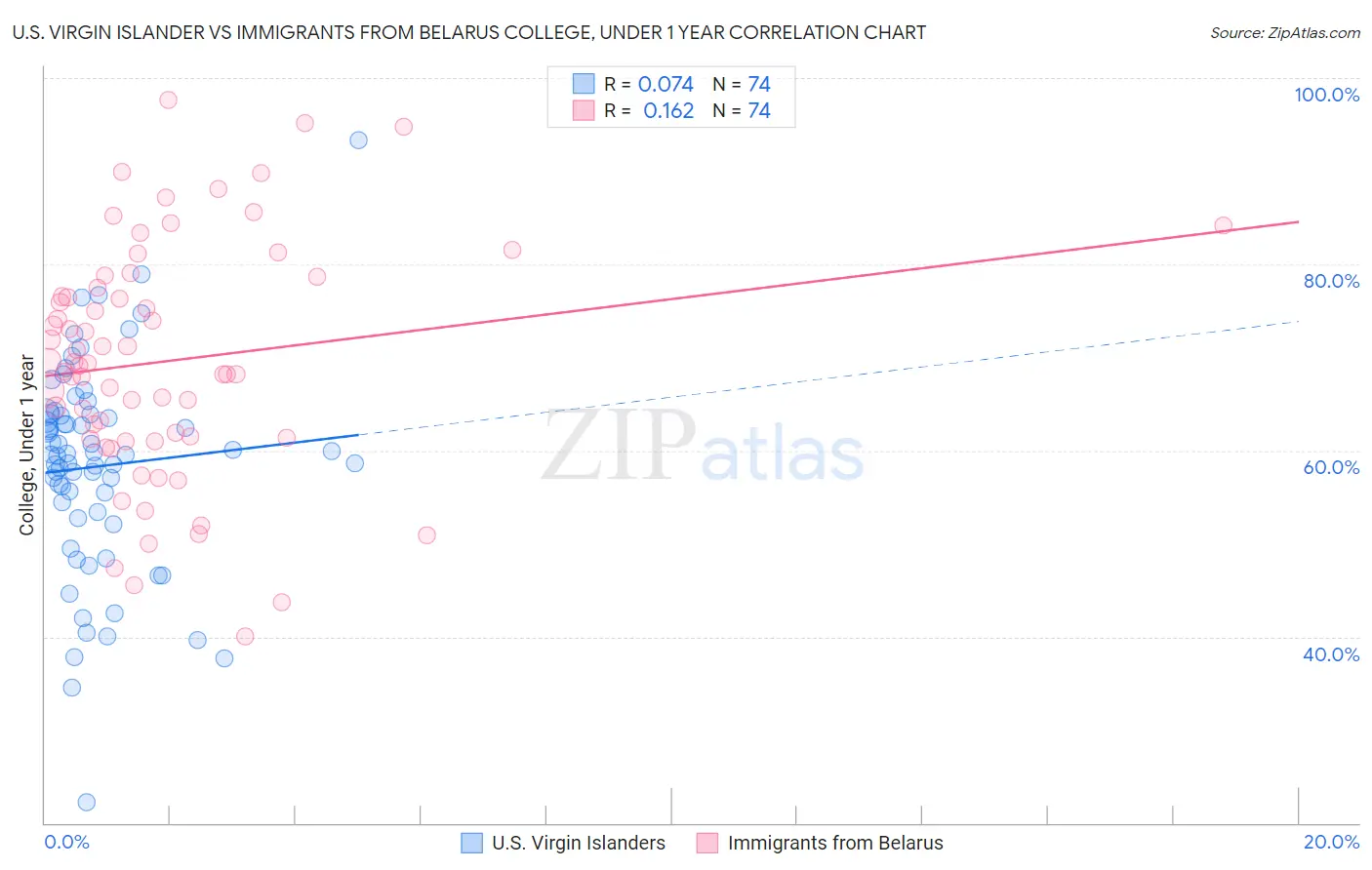 U.S. Virgin Islander vs Immigrants from Belarus College, Under 1 year