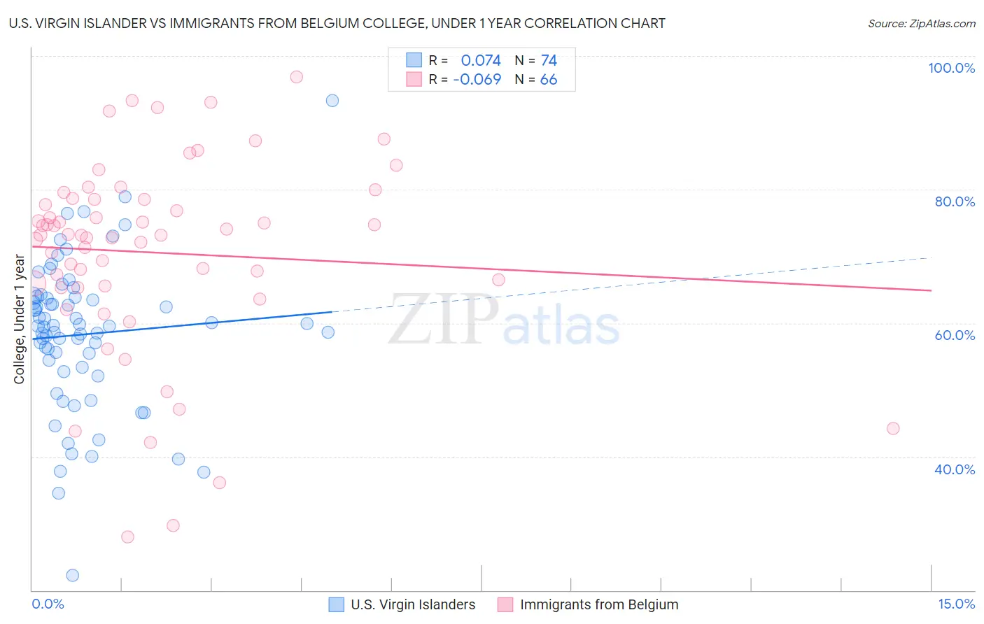 U.S. Virgin Islander vs Immigrants from Belgium College, Under 1 year