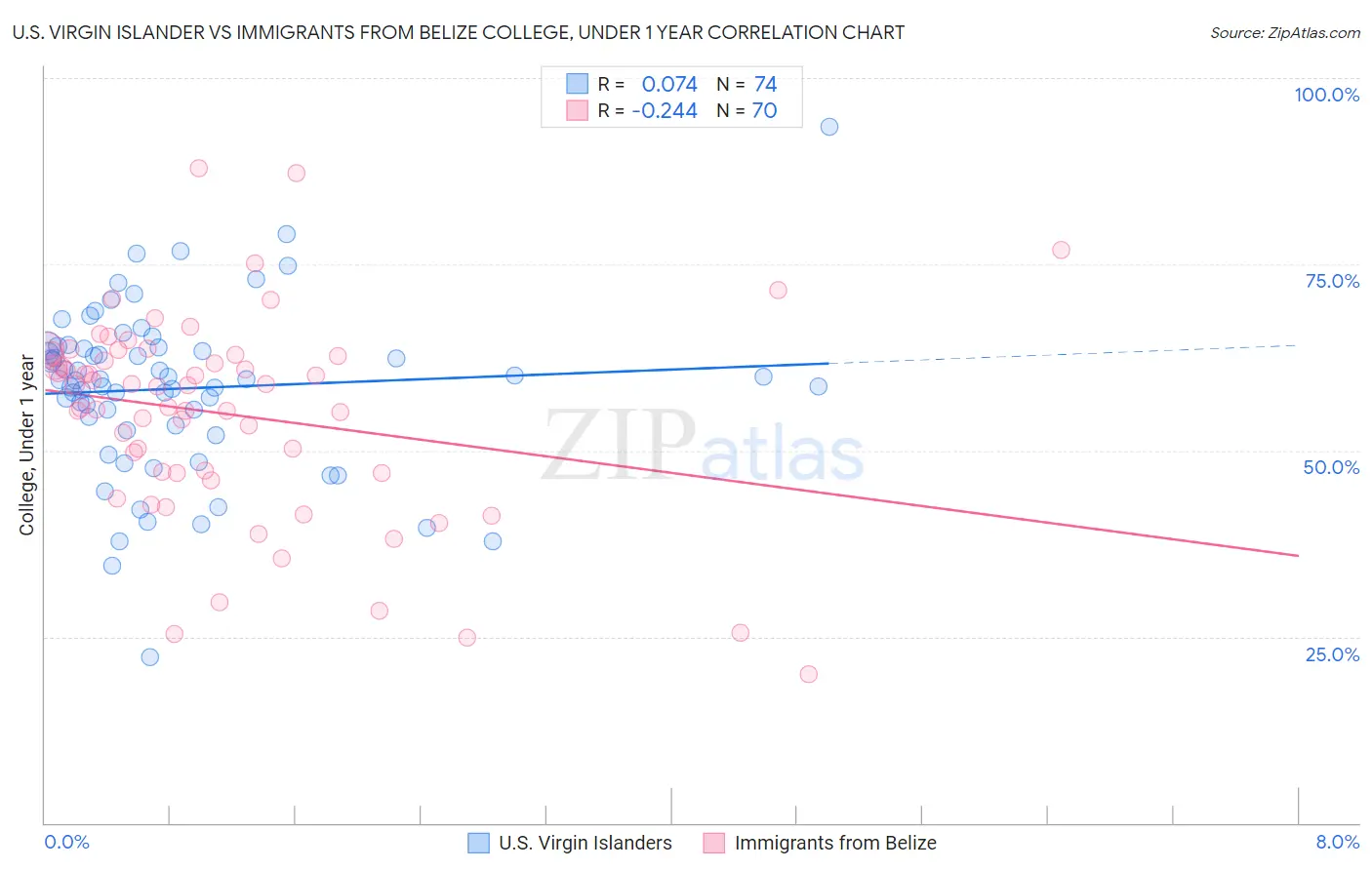 U.S. Virgin Islander vs Immigrants from Belize College, Under 1 year
