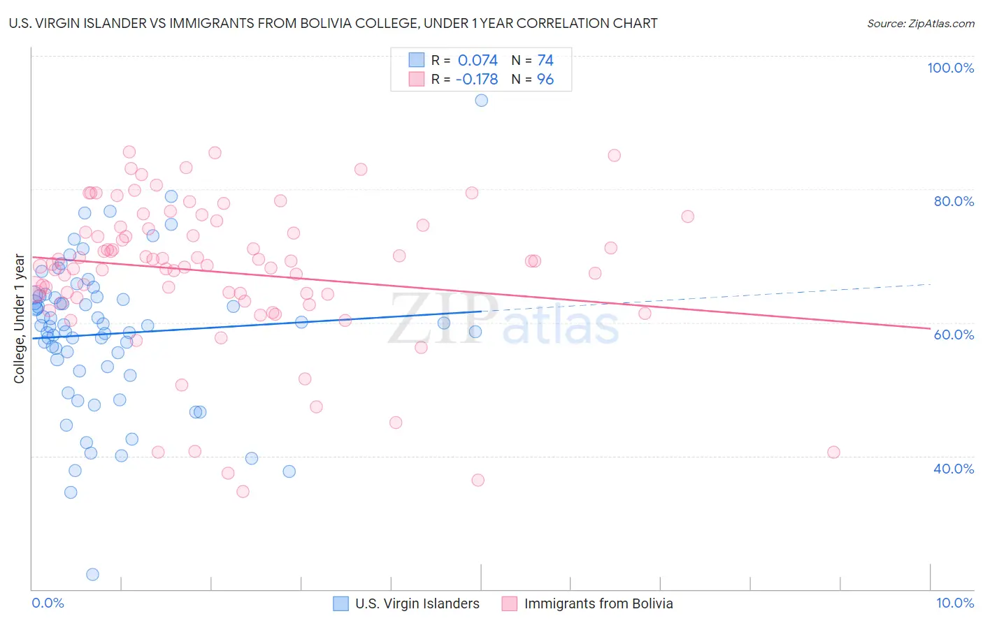 U.S. Virgin Islander vs Immigrants from Bolivia College, Under 1 year