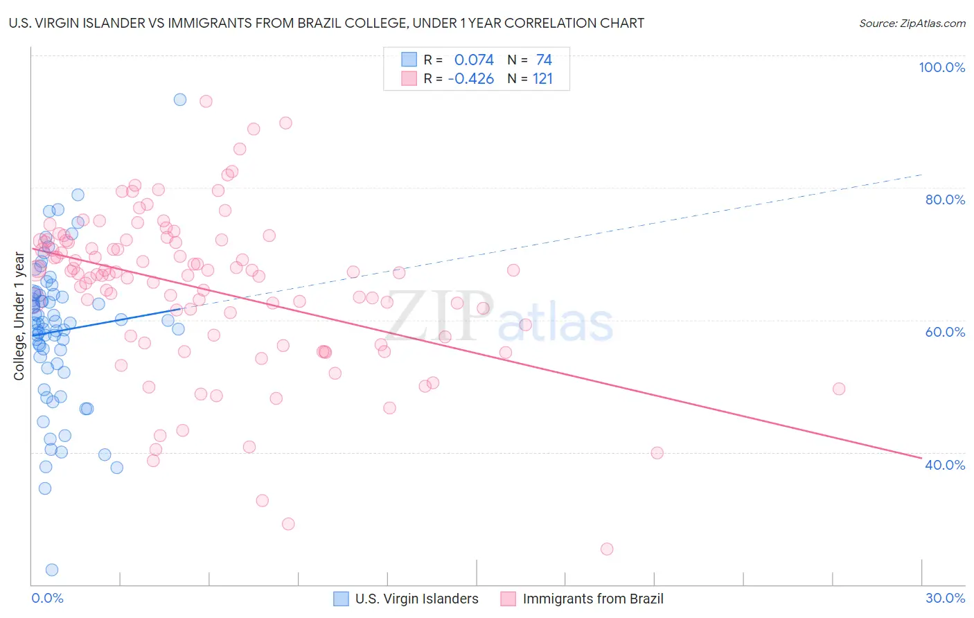 U.S. Virgin Islander vs Immigrants from Brazil College, Under 1 year