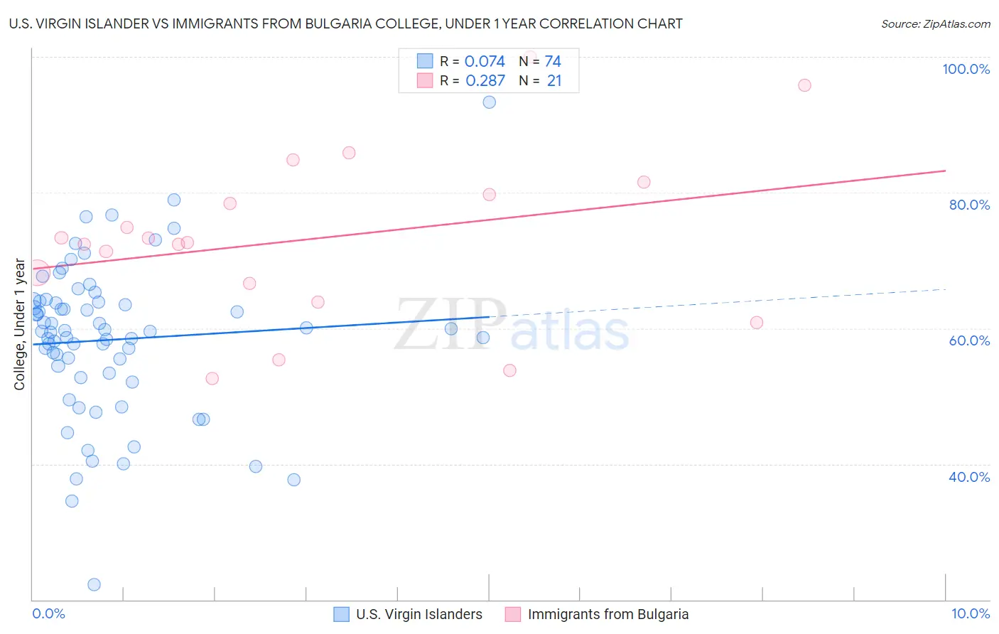 U.S. Virgin Islander vs Immigrants from Bulgaria College, Under 1 year