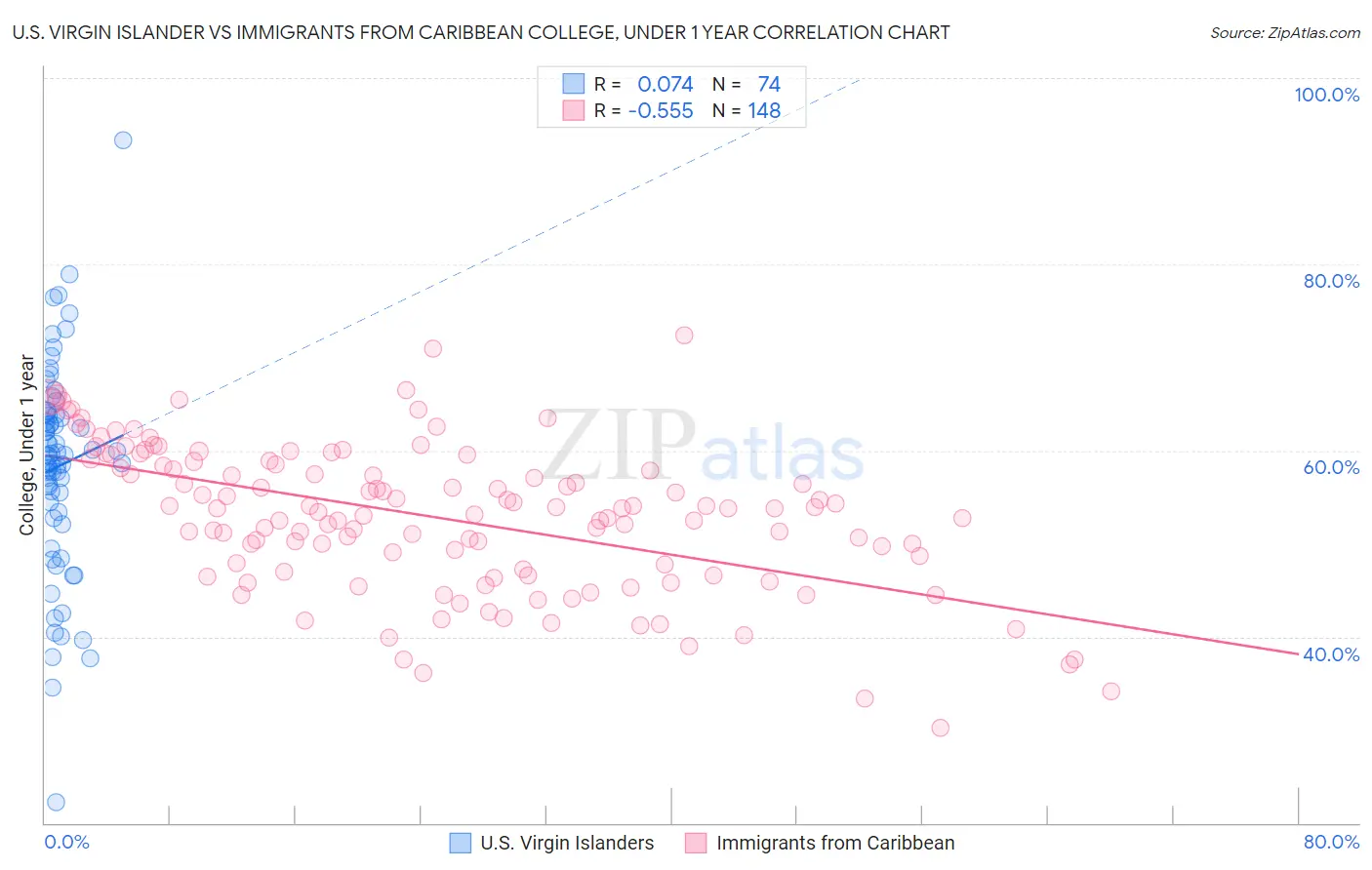 U.S. Virgin Islander vs Immigrants from Caribbean College, Under 1 year