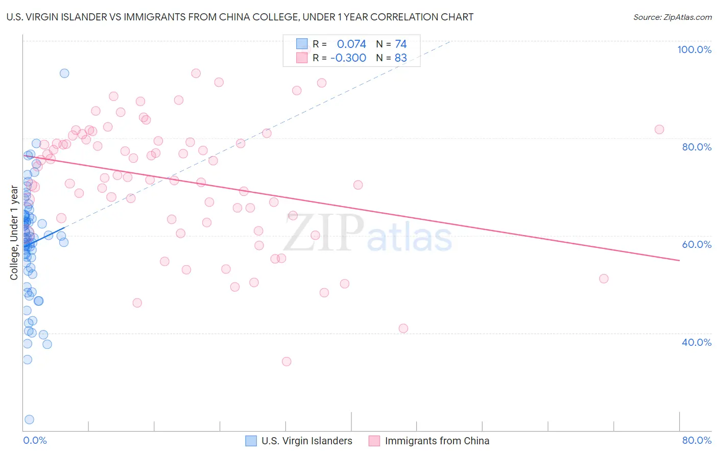 U.S. Virgin Islander vs Immigrants from China College, Under 1 year