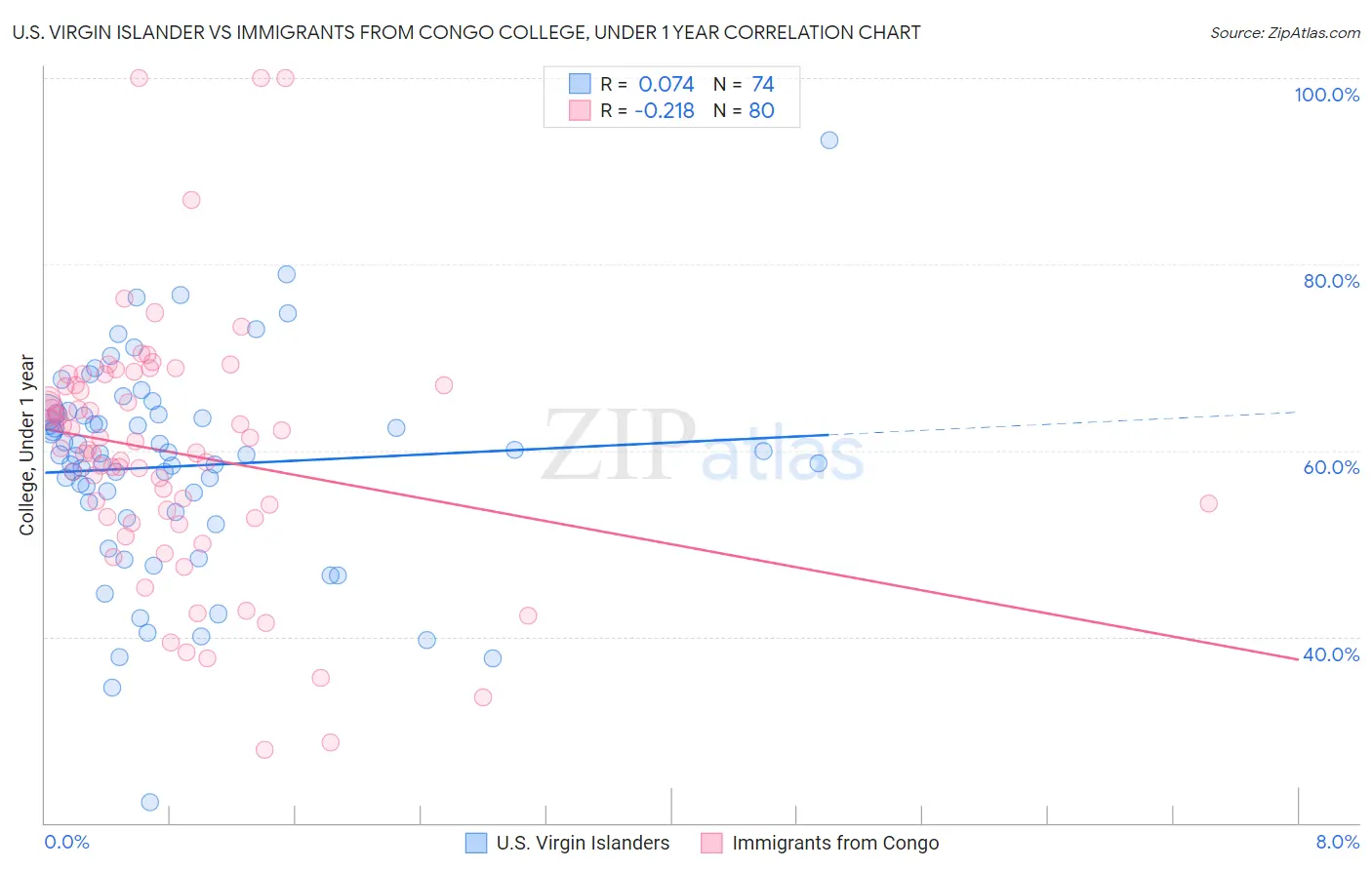 U.S. Virgin Islander vs Immigrants from Congo College, Under 1 year