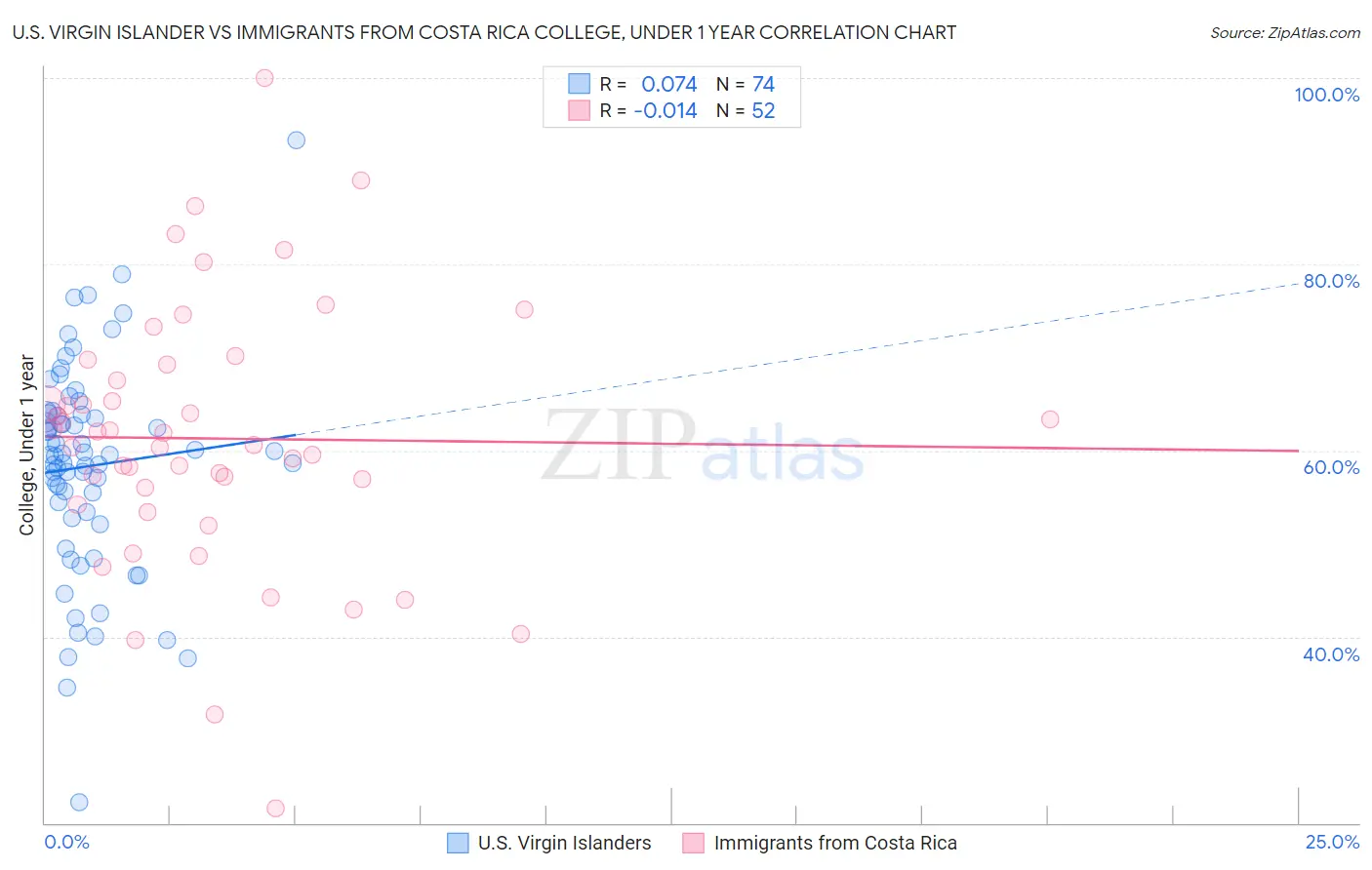 U.S. Virgin Islander vs Immigrants from Costa Rica College, Under 1 year