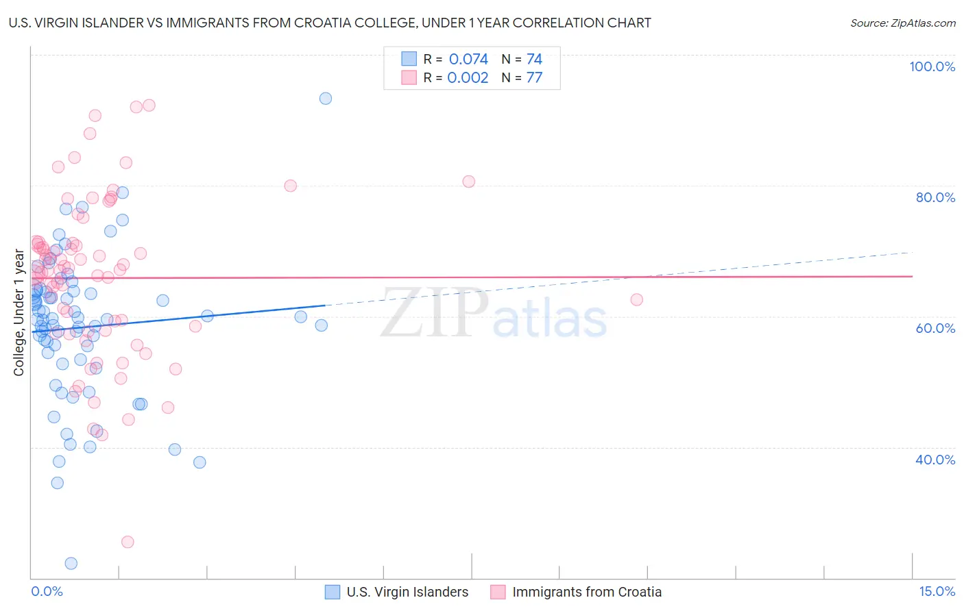 U.S. Virgin Islander vs Immigrants from Croatia College, Under 1 year