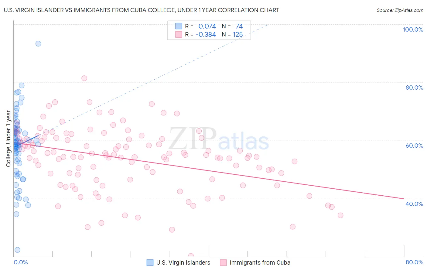 U.S. Virgin Islander vs Immigrants from Cuba College, Under 1 year
