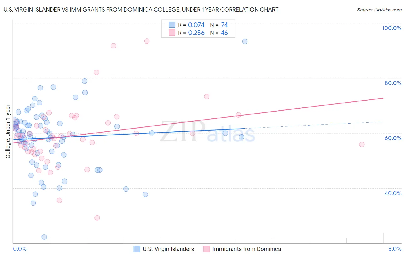 U.S. Virgin Islander vs Immigrants from Dominica College, Under 1 year