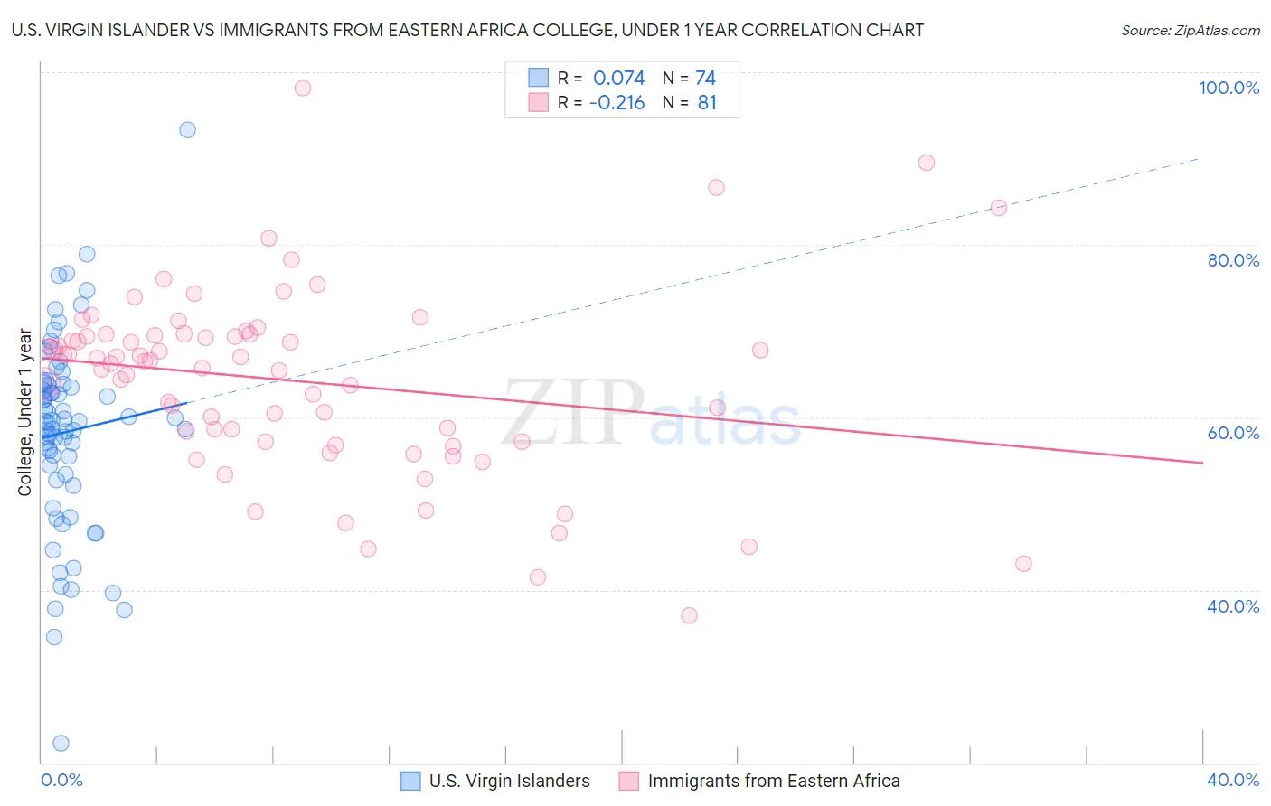 U.S. Virgin Islander vs Immigrants from Eastern Africa College, Under 1 year