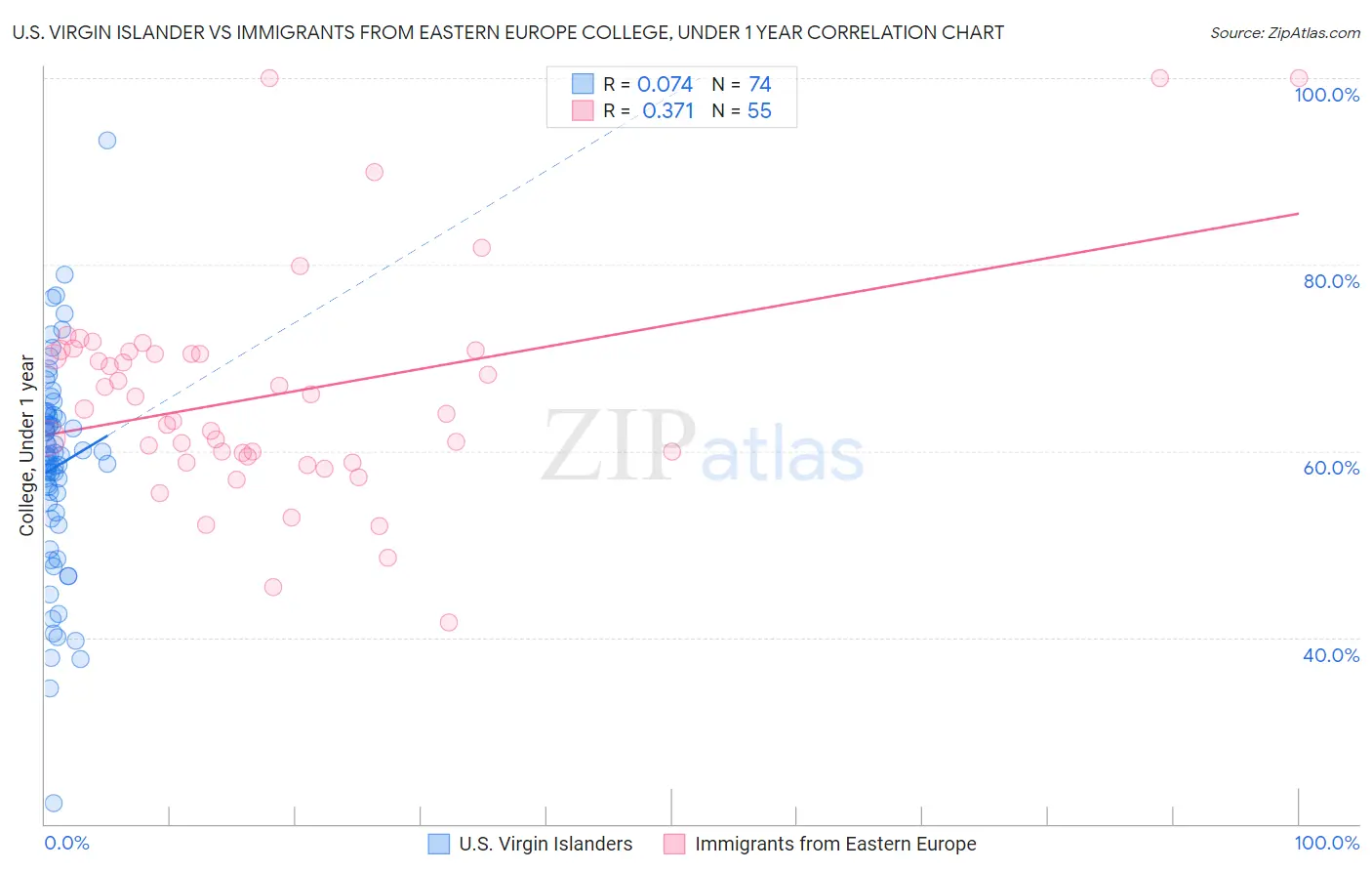 U.S. Virgin Islander vs Immigrants from Eastern Europe College, Under 1 year