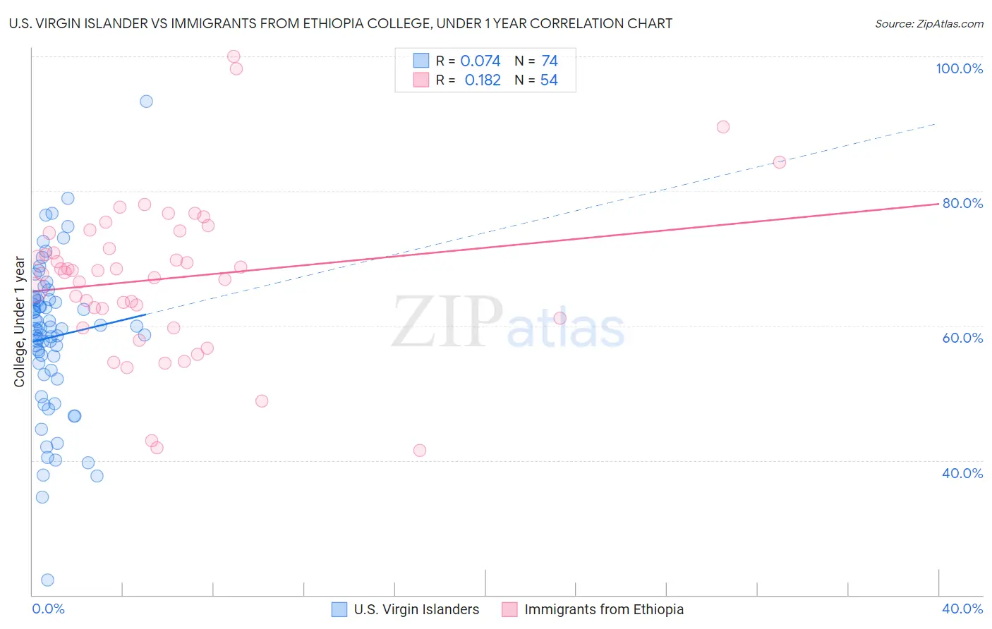 U.S. Virgin Islander vs Immigrants from Ethiopia College, Under 1 year