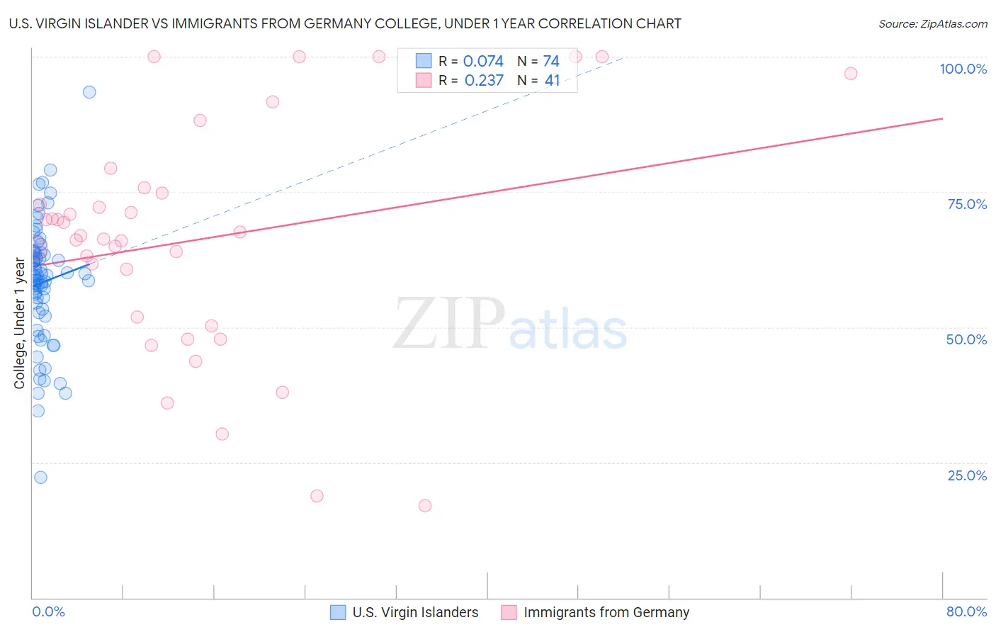 U.S. Virgin Islander vs Immigrants from Germany College, Under 1 year