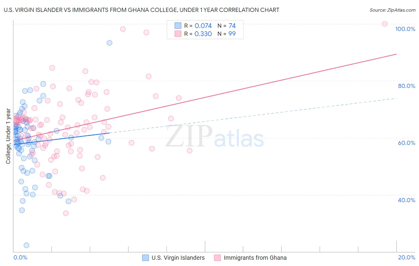 U.S. Virgin Islander vs Immigrants from Ghana College, Under 1 year