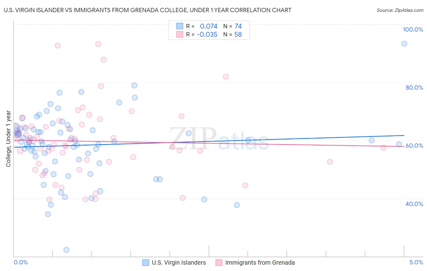 U.S. Virgin Islander vs Immigrants from Grenada College, Under 1 year