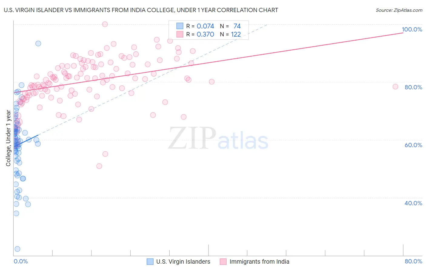 U.S. Virgin Islander vs Immigrants from India College, Under 1 year
