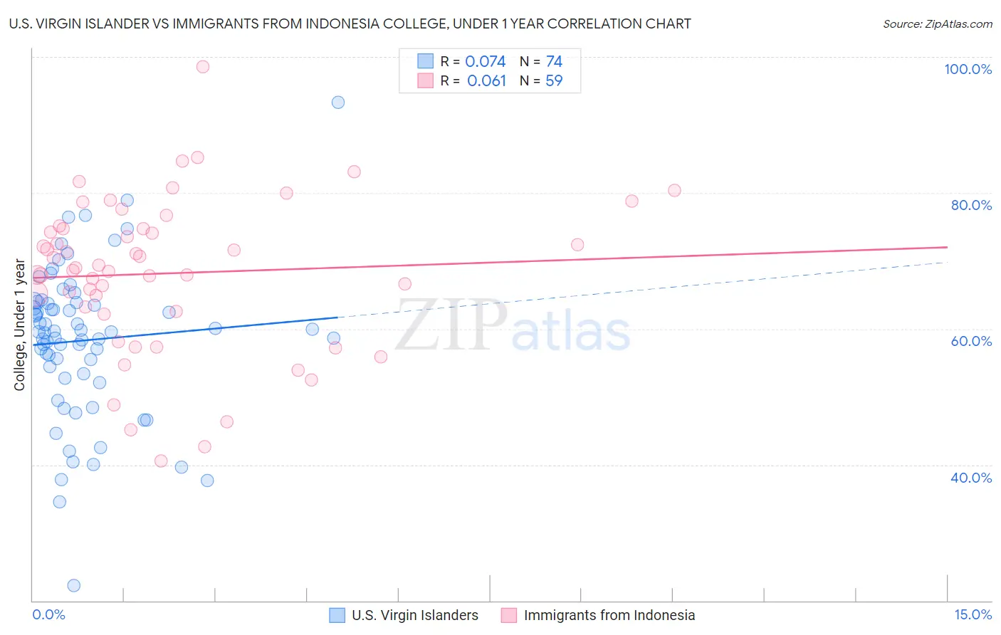 U.S. Virgin Islander vs Immigrants from Indonesia College, Under 1 year