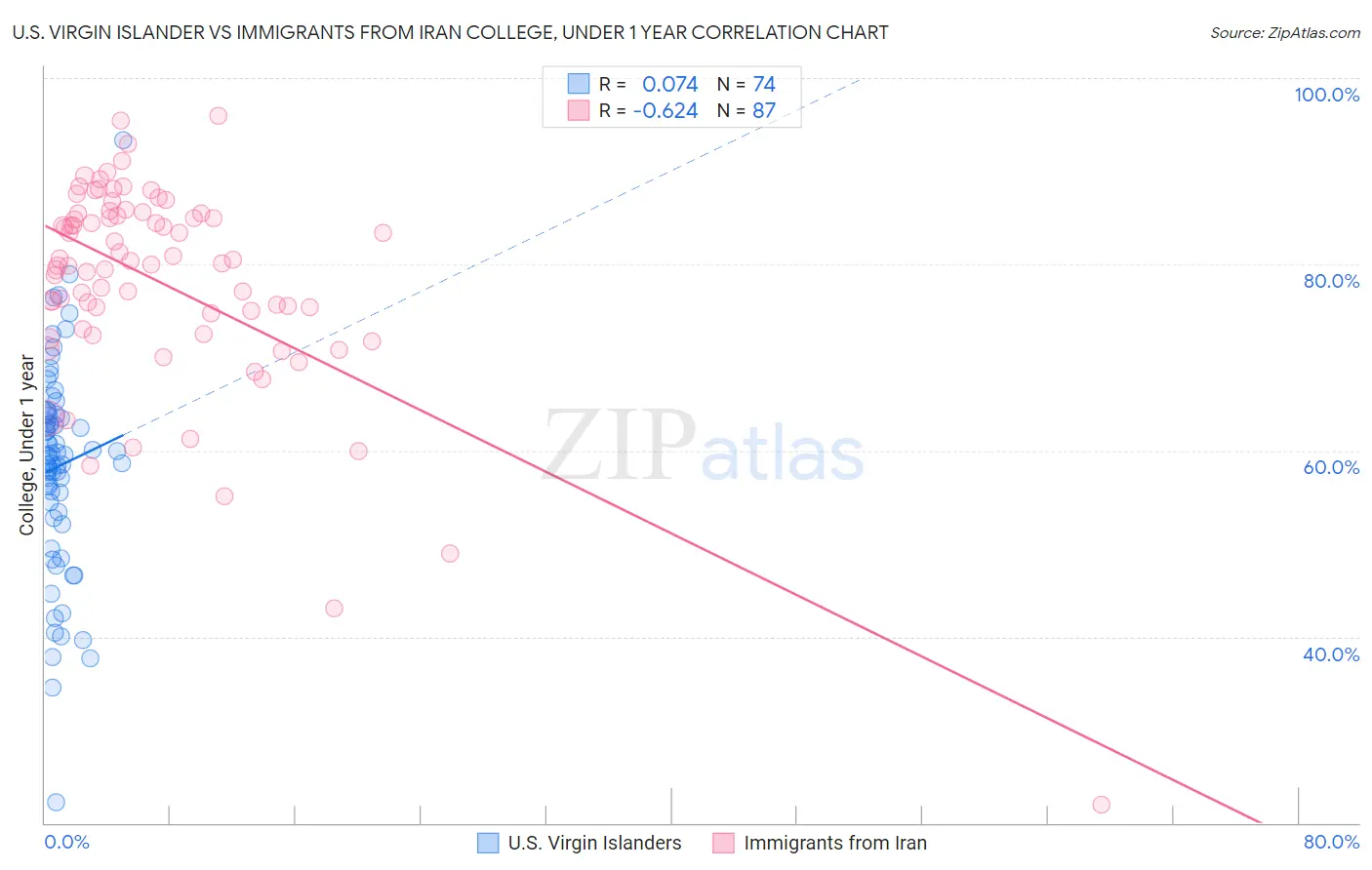 U.S. Virgin Islander vs Immigrants from Iran College, Under 1 year