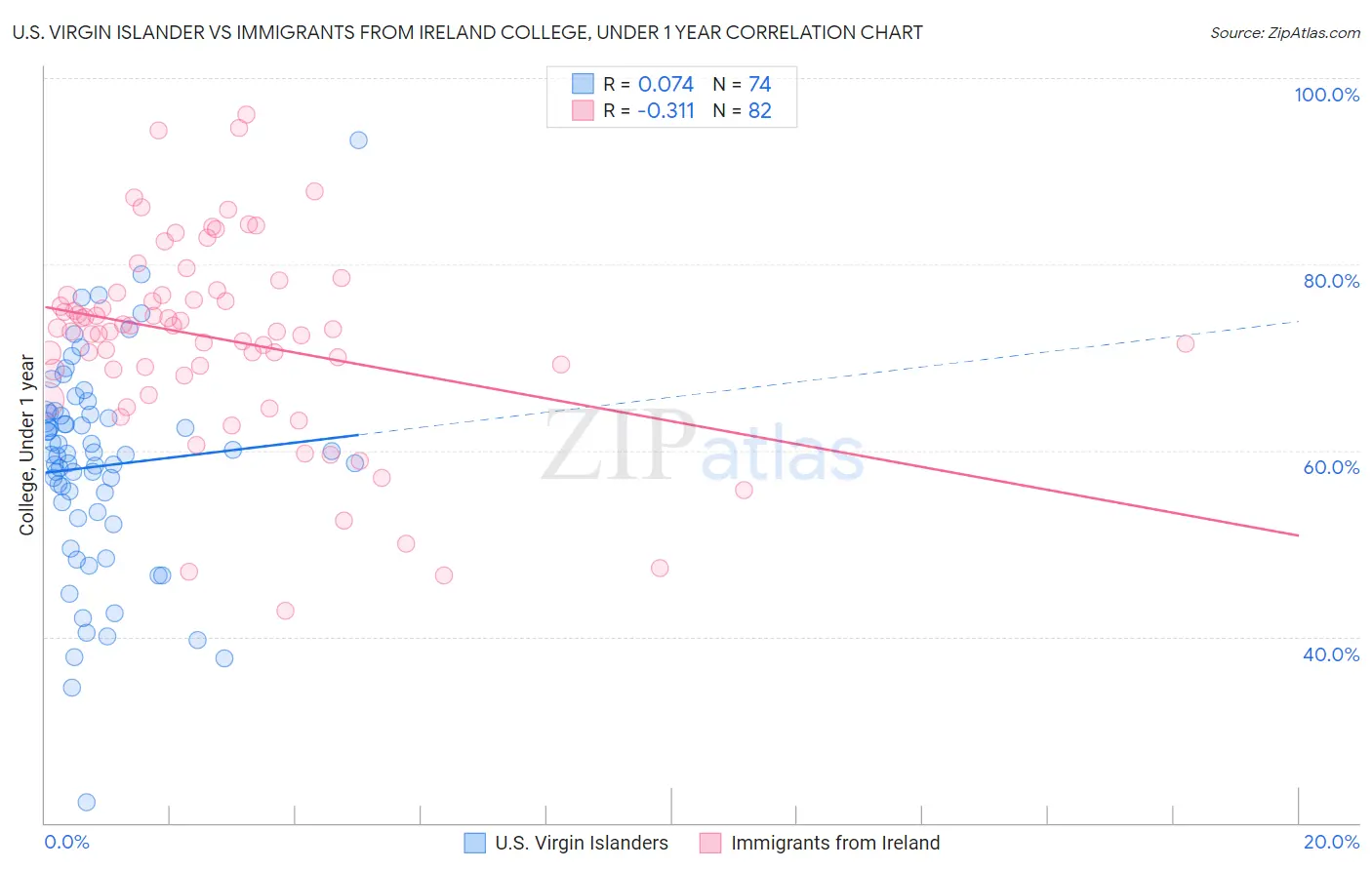 U.S. Virgin Islander vs Immigrants from Ireland College, Under 1 year