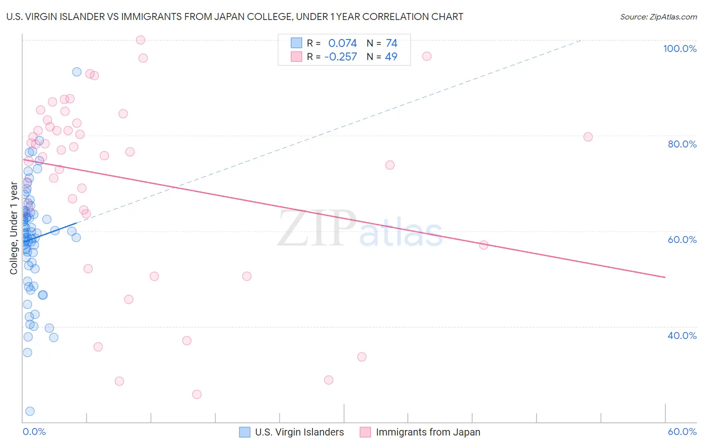 U.S. Virgin Islander vs Immigrants from Japan College, Under 1 year