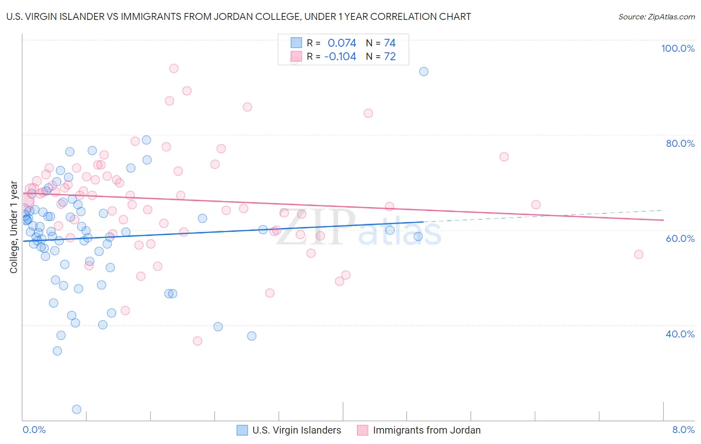 U.S. Virgin Islander vs Immigrants from Jordan College, Under 1 year