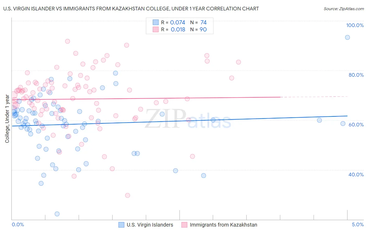 U.S. Virgin Islander vs Immigrants from Kazakhstan College, Under 1 year
