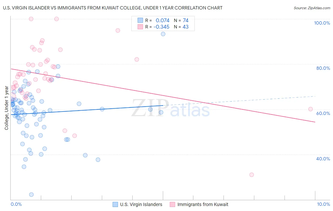 U.S. Virgin Islander vs Immigrants from Kuwait College, Under 1 year