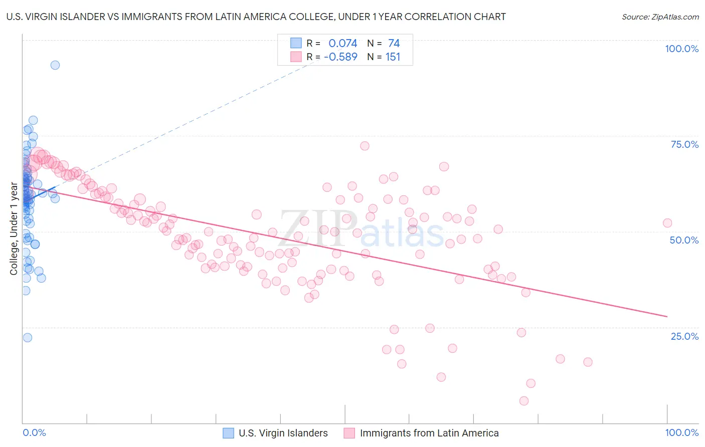 U.S. Virgin Islander vs Immigrants from Latin America College, Under 1 year