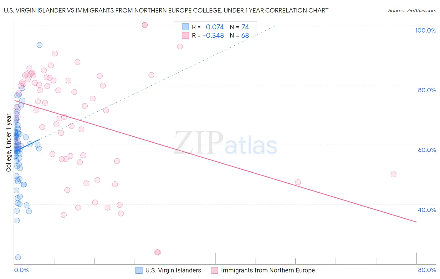 U.S. Virgin Islander vs Immigrants from Northern Europe College, Under 1 year