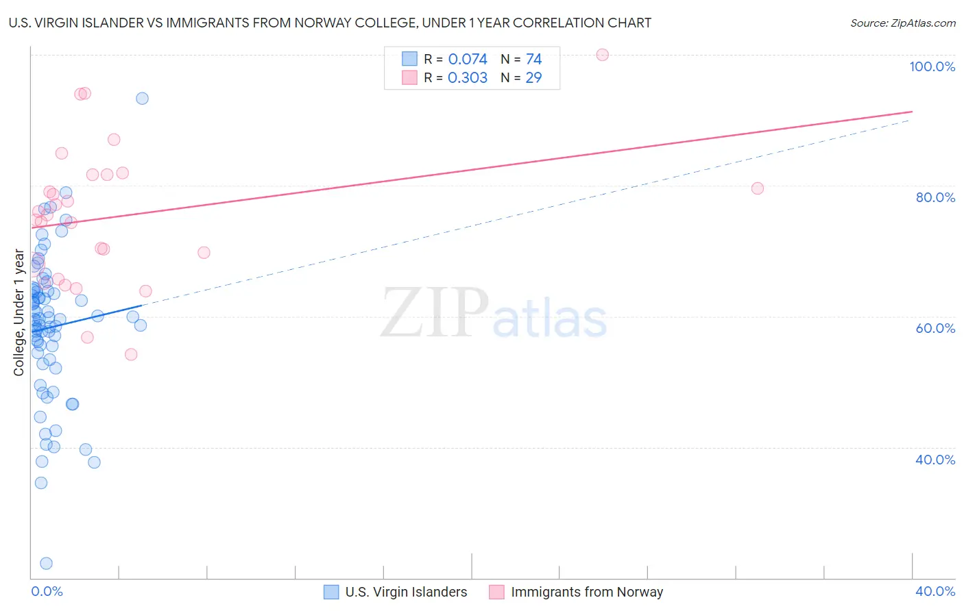 U.S. Virgin Islander vs Immigrants from Norway College, Under 1 year