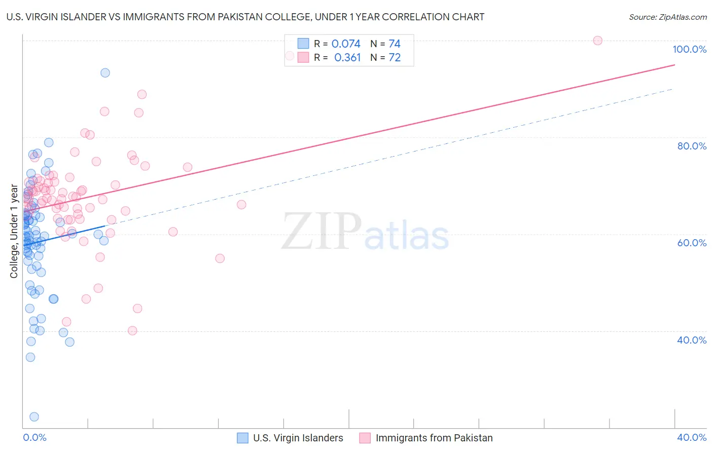 U.S. Virgin Islander vs Immigrants from Pakistan College, Under 1 year